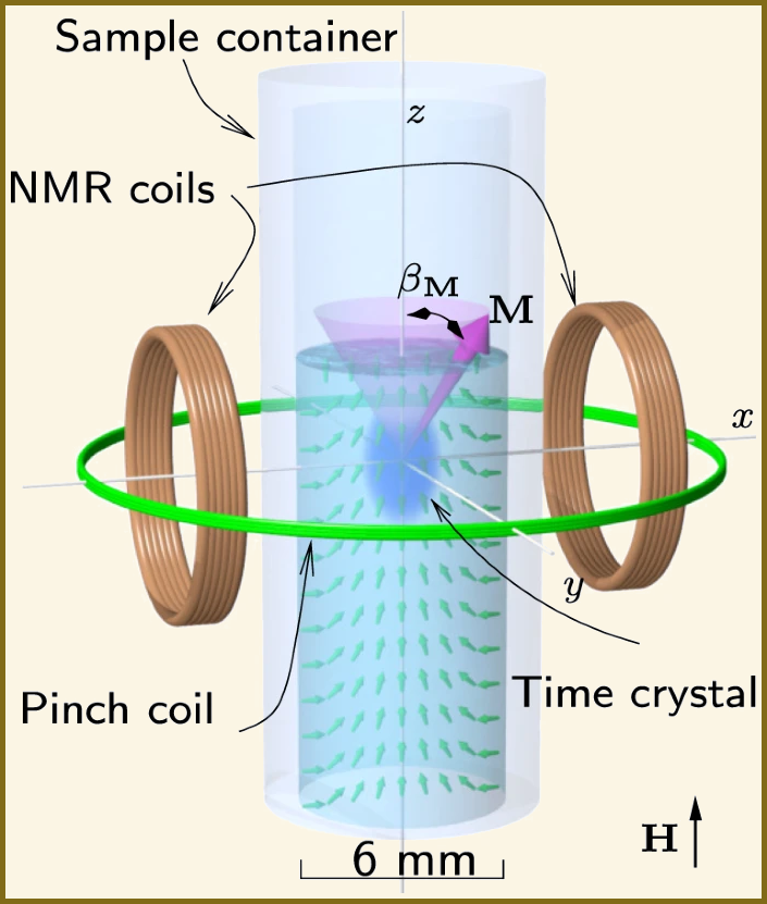 String Time Crystal » Nonlinear two-level dynamics of quantum time crystals, Autti, et al., 2020 » CrystalH 1 String Time Crystal » Nonlinear two-level dynamics of quantum time crystals, Autti, et al., 2020 » CrystalH 1