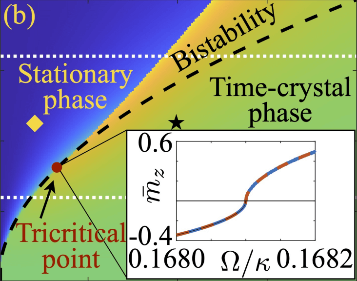 String Time Crystal » Exploring the Quantum Frontiers: Time Crystals in Light-Matter Systems » Time Crystal Bistability and Tricritical Point Exploring the Quantum Frontiers: Time Crystals in Light-Matter Systems